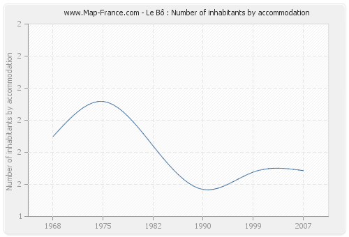 Le Bô : Number of inhabitants by accommodation